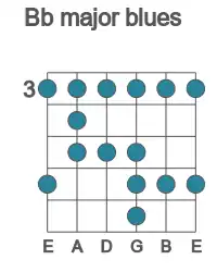 Guitar scale for major blues in position 3